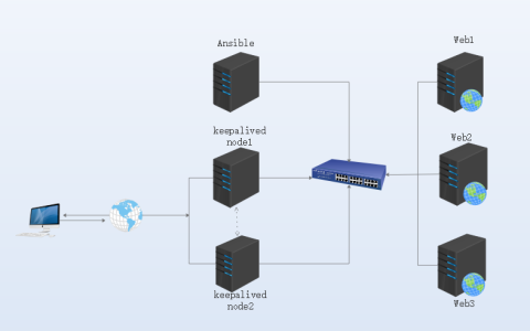 Ansible自动部署nginx+keepalived高可用负载均衡教程及方法