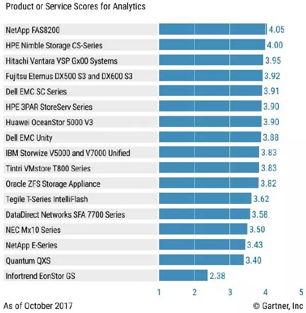 Gartner