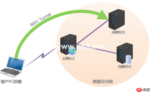 学派吧-Linux/centos通过端口转发来实现访问内网服务的图文教程-linux教程