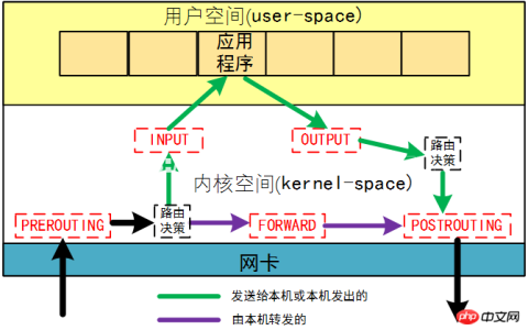 学派吧-iptables基本概念和原理 -linux教程