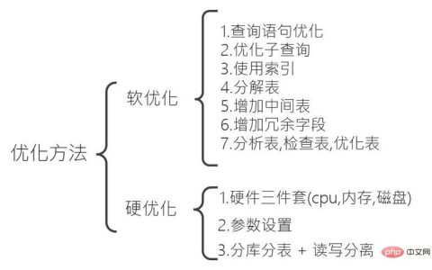 MySQL数据库优化的介绍（图文）-mysql教程-学派吧
