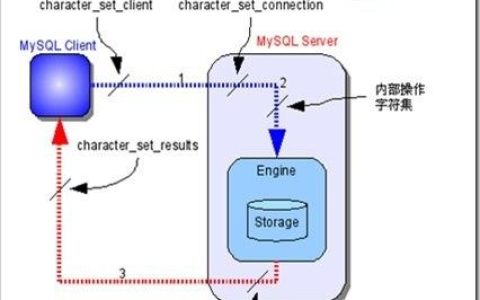 MySQL乱码的原因和设置UTF8数据格式的方法介绍-mysql教程-学派吧