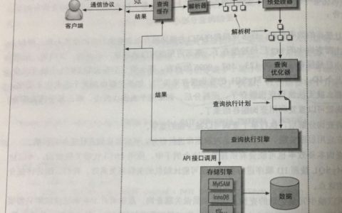 MySQL执行过程以及查询缓存的详细介绍-mysql教程-学派吧