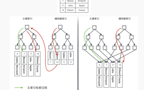mysql存储引擎：myIsam和innodb的区别-mysql教程-