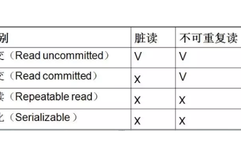 数据隔离四个级别分别是哪些-mysql教程-学派吧