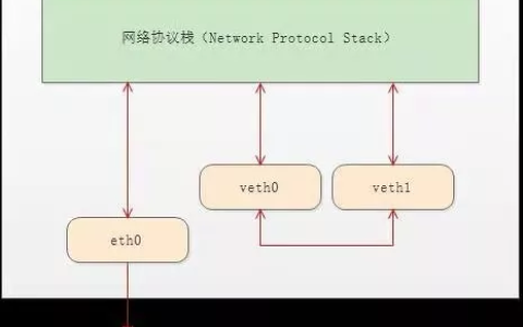 Linux 虚拟网络设备 veth-pair 详解很牛逼的资料分享