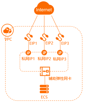 阿里云服务器普通模式下绑定网卡多EIP的方法-阿里云CentOS/Windows服务器运维指南 | 阿里云腾讯云优惠活动 | 数据库优化教程-学派网