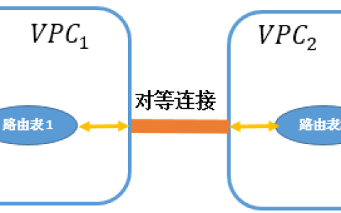 腾讯云跨账号内网互通创建对等连接通信