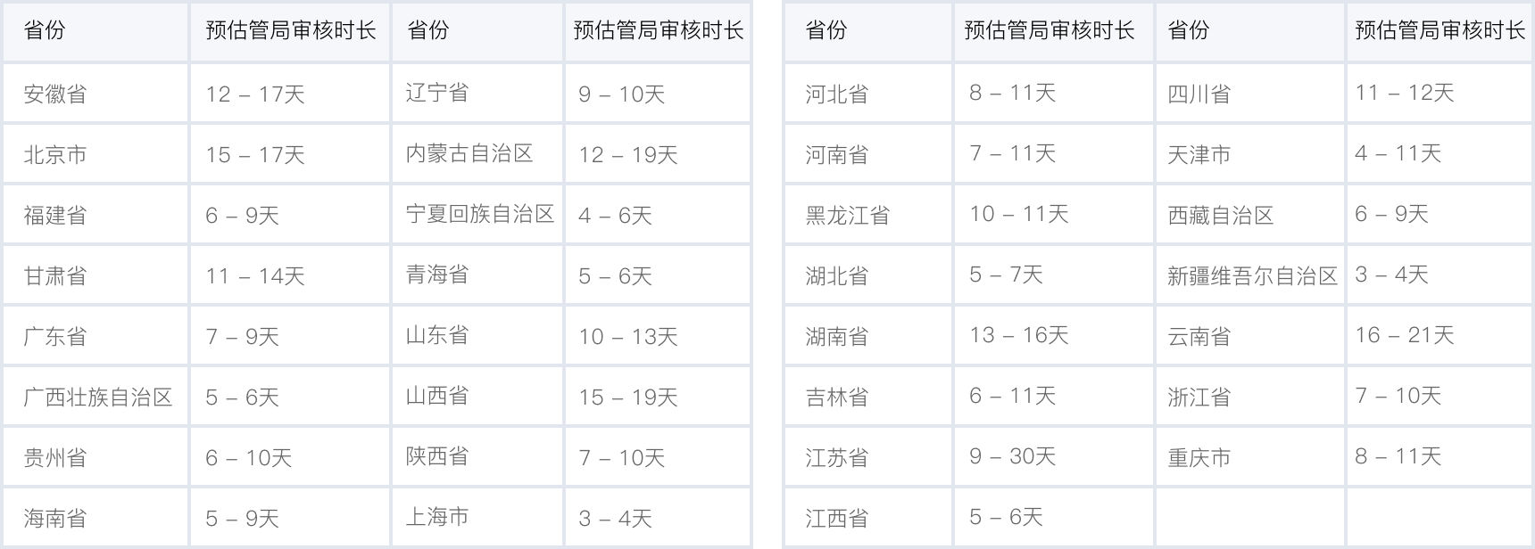 腾讯云备案完成备案需要多久时间?